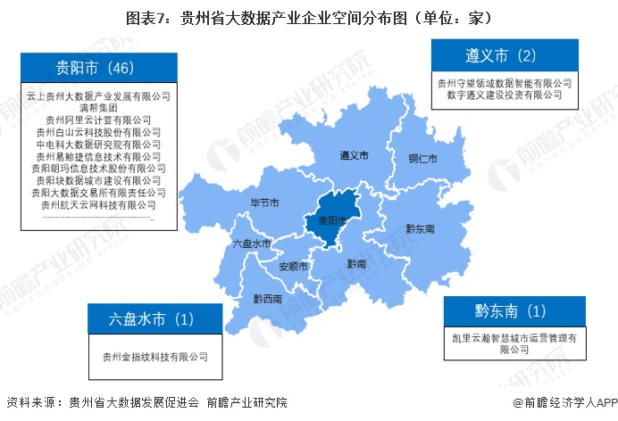 图表7:贵州省大数据产业企业空间分布图(单位:家)