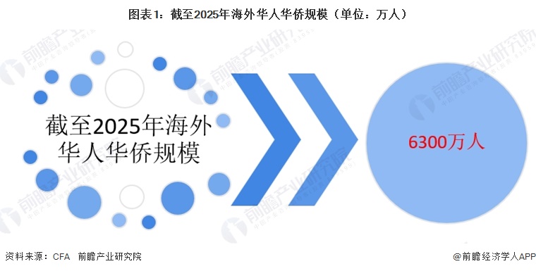 图表1:截至2025年海外华人华侨规模(单位:万人)