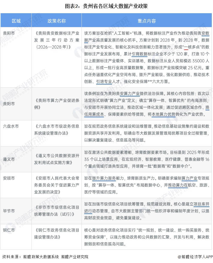图表2:贵州省各区域大数据产业政策