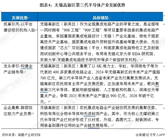 图表4：无锡高新区第三代半导体产业发展优势