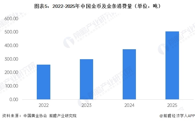 图表5:2022-2025年中国金币及金条消费量(单位:吨)