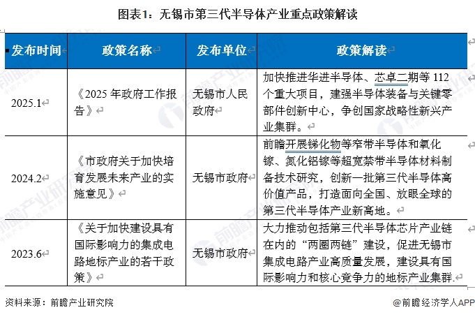 图表1：无锡市第三代半导体产业重点政策解读