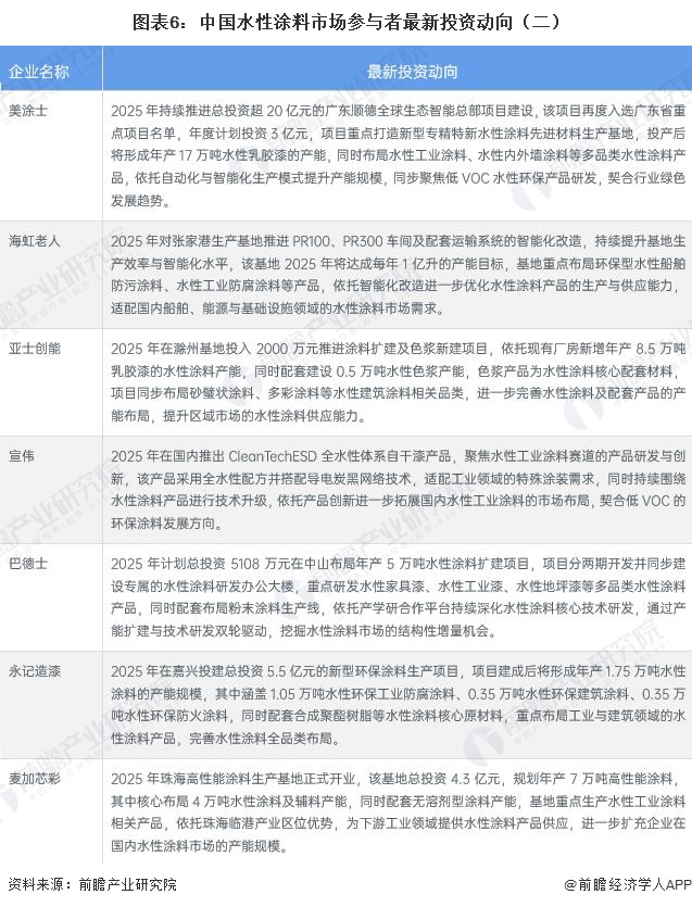 图表6：中国水性涂料市场参与者最新投资动向（二）