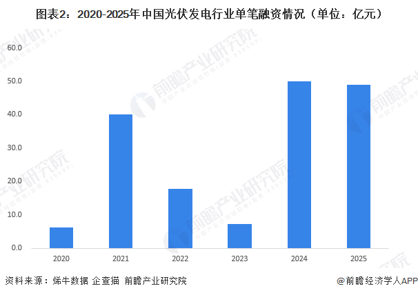图表2:2020-2025年中国光伏发电行业单笔融资情况(单位:亿元)