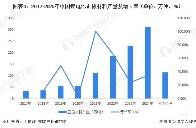 图表3：2017-2025年中国锂电池正极材料产量及增长率（单位：万吨，%）