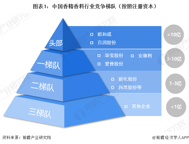 图表1:中国香精香料行业竞争梯队(按照注册资本)