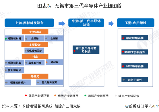 图表3：无锡市第三代半导体产业链图谱