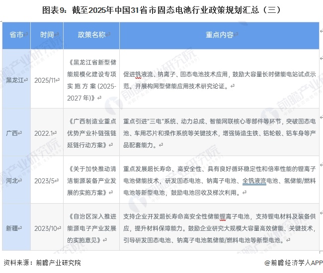 图表9：截至2025年中国31省市固态电池行业政策规划汇总（三）