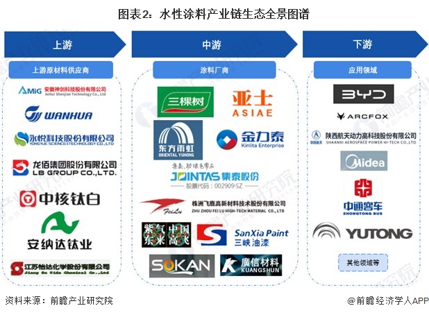 图表2：水性涂料产业链生态全景图谱