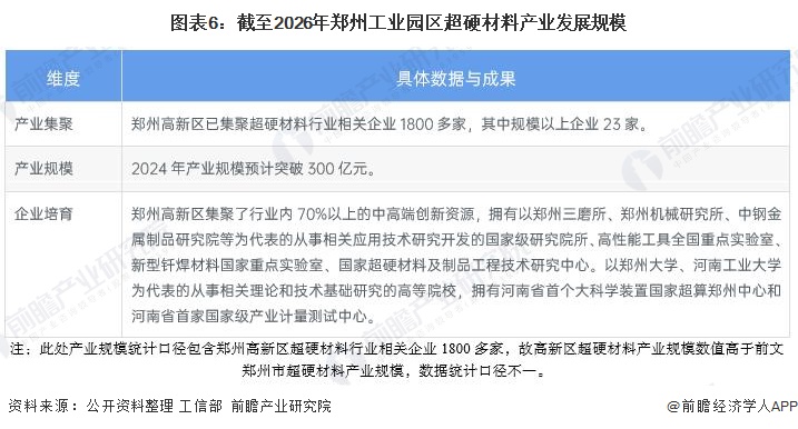 图表6：截至2026年郑州工业园区超硬材料产业发展规模