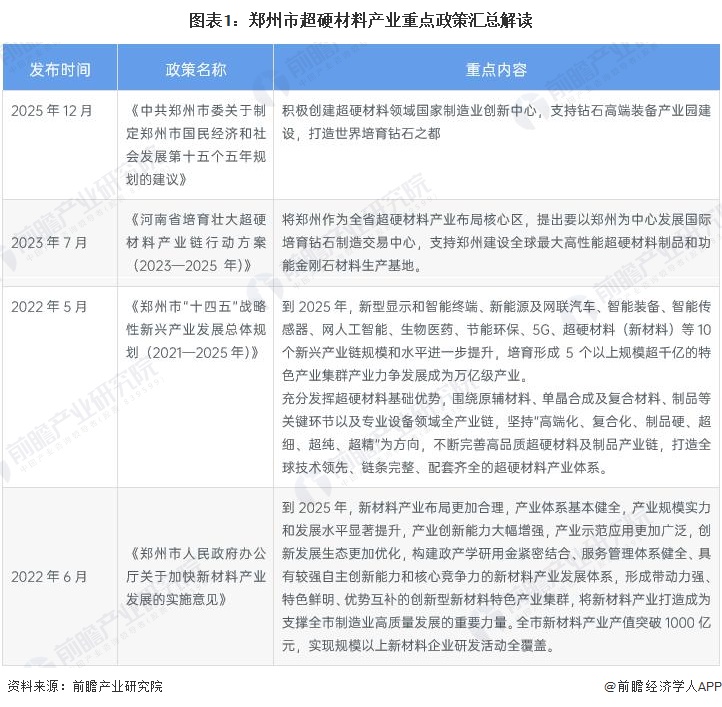 图表1：郑州市超硬材料产业重点政策汇总解读