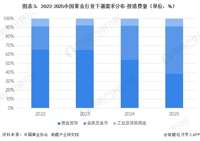 图表3:2022-2025中国黄金行业下游需求分布-按消费量(单位:%)