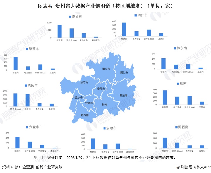 图表4:贵州省大数据产业链图谱(按区域维度)(单位:家)