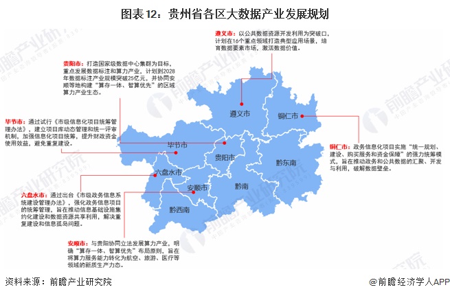图表12:贵州省各区大数据产业发展规划