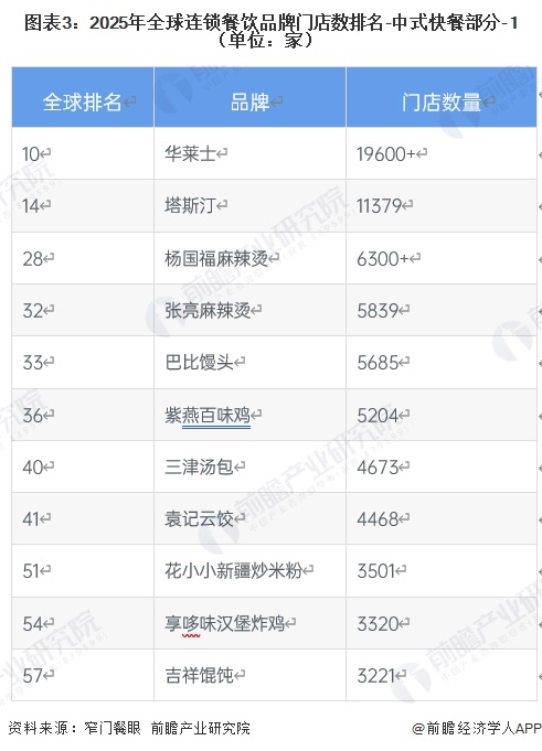 图表3:2025年全球连锁餐饮品牌门店数排名-中式快餐部分-1(单位:家)