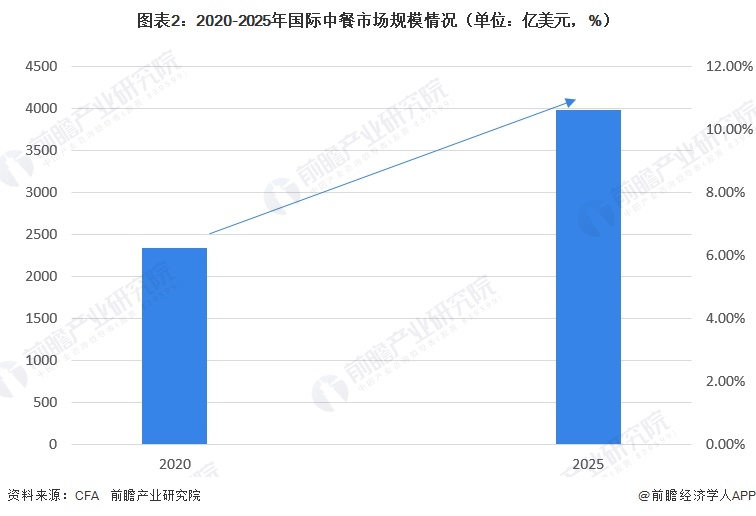 图表2:2020-2025年国际中餐市场规模情况(单位:亿美元,%)