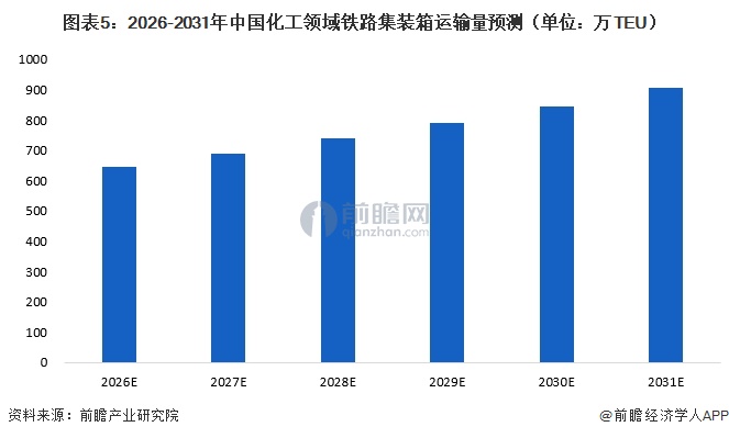 图表5：2026-2031年中国化工领域铁路集装箱运输量预测（单位：万TEU）