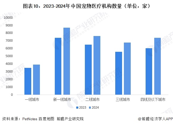 图表10：2023-2024年中国宠物医疗机构数量（单位：家）