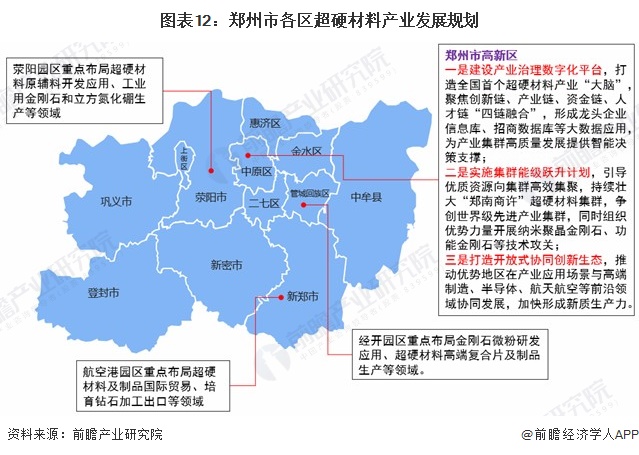 图表12：郑州市各区超硬材料产业发展规划