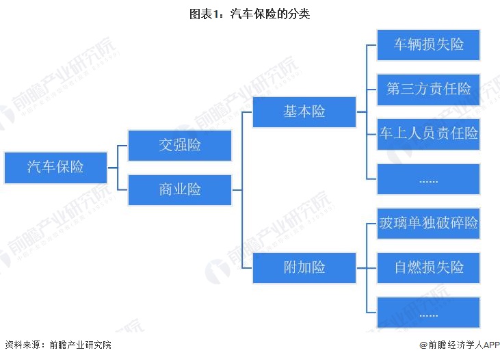 图表1:汽车保险的分类