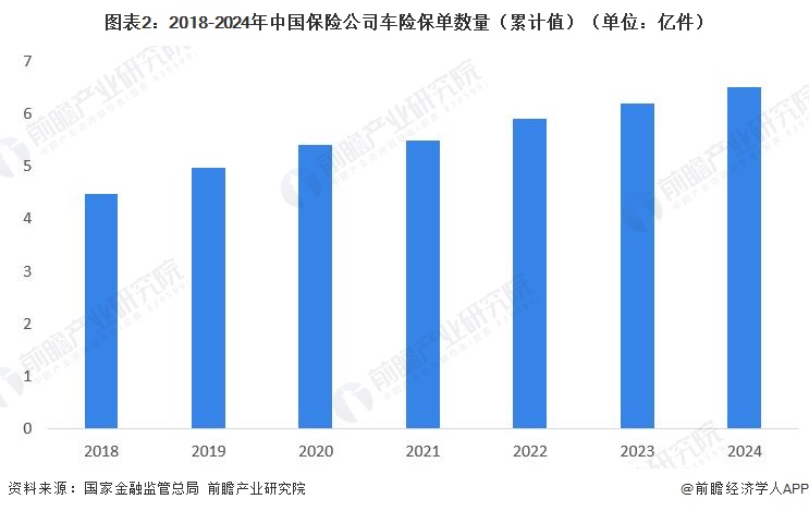 图表2:2018-2024年中国保险公司车险保单数量(累计值)(单位:亿件)