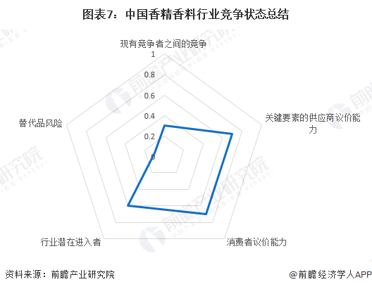 图表7:中国香精香料行业竞争状态总结