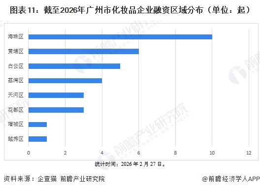 图表11：截至2026年广州市化妆品企业融资区域分布（单位：起）