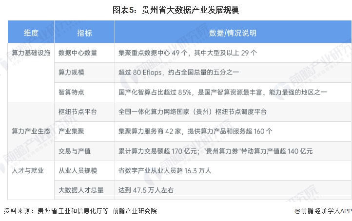 图表5:贵州省大数据产业发展规模