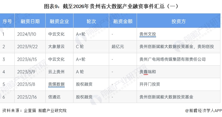 图表9:截至2026年贵州省大数据产业融资事件汇总(一)