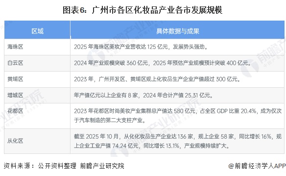 图表6：广州市各区化妆品产业各市发展规模