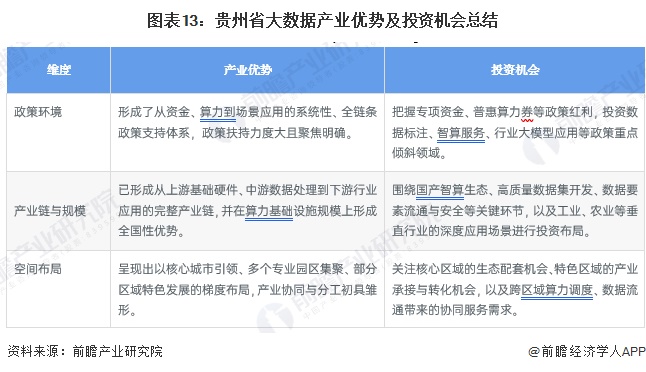 图表13:贵州省大数据产业优势及投资机会总结