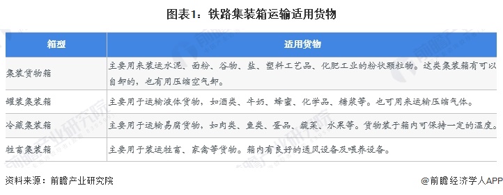 图表1：铁路集装箱运输适用货物