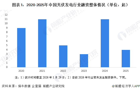 图表1:2020-2025年中国光伏发电行业融资整体情况(单位:起)