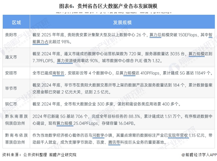 图表6:贵州省各区大数据产业各市发展规模
