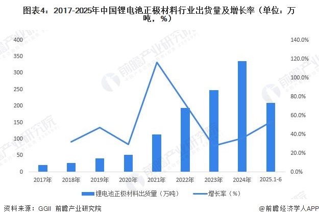 图表4：2017-2025年中国锂电池正极材料行业出货量及增长率（单位：万吨，%）