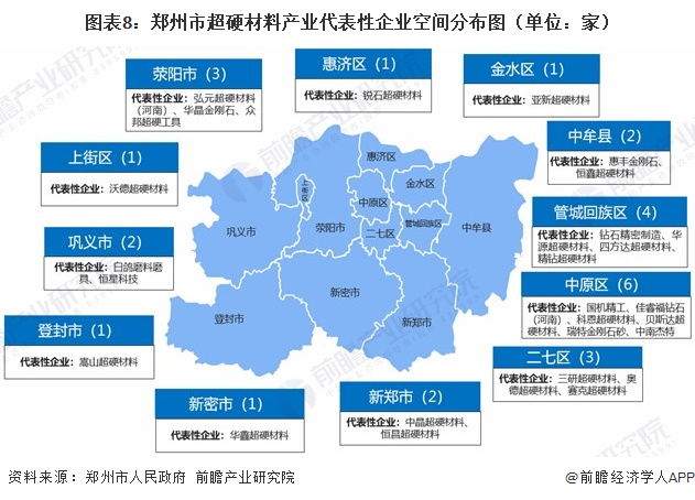 图表8：郑州市超硬材料产业代表性企业空间分布图（单位：家）