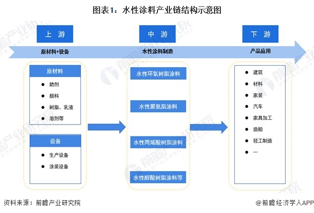 图表1：水性涂料产业链结构示意图