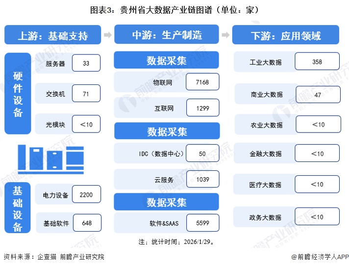 图表3:贵州省大数据产业链图谱(单位:家)