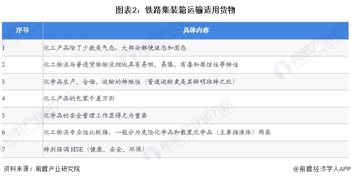 图表2：铁路集装箱运输适用货物