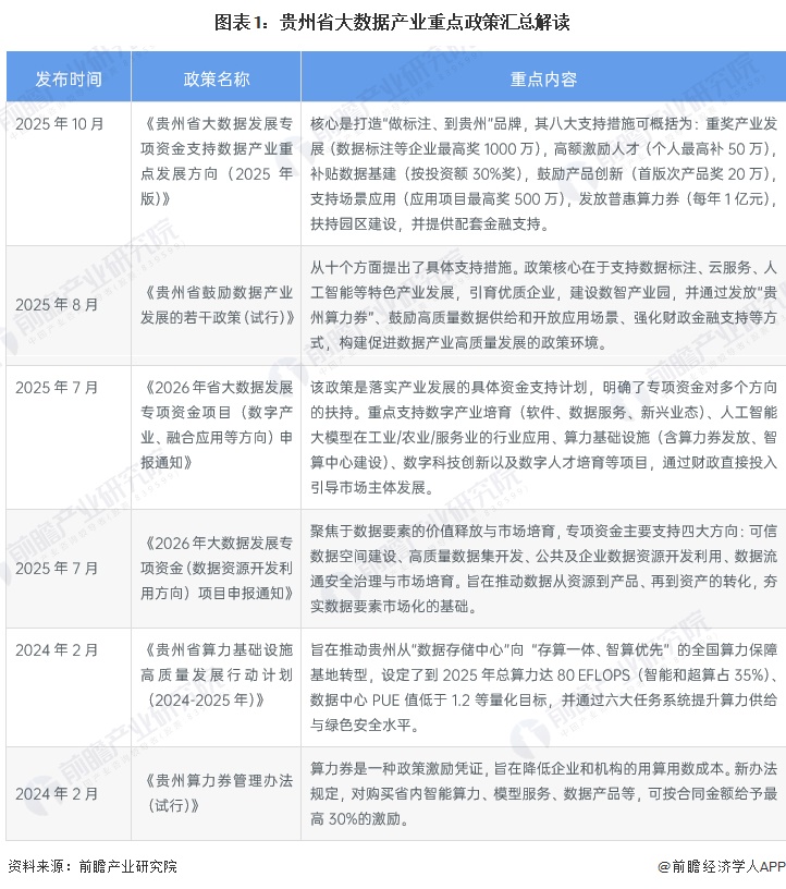 图表1:贵州省大数据产业重点政策汇总解读