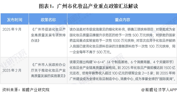 图表1：广州市化妆品产业重点政策汇总解读