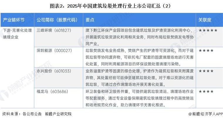 图表2：2025年中国建筑垃圾处理行业上市公司汇总（2）