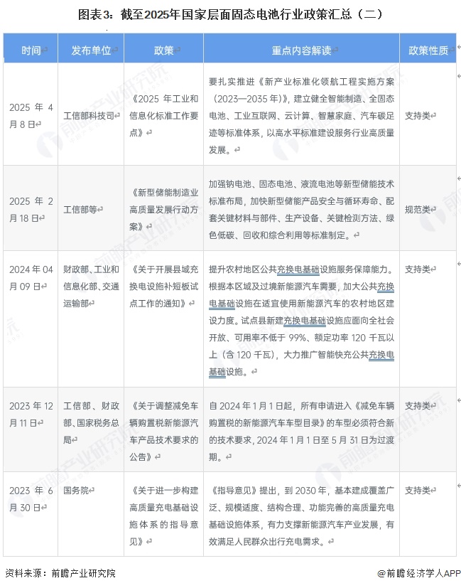 图表3：截至2025年国家层面固态电池行业政策汇总（二）