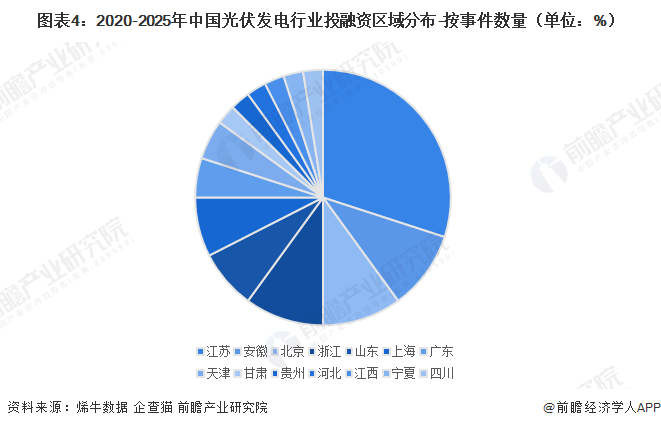 图表4:2020-2025年中国光伏发电行业投融资区域分布-按事件数量(单位:%)