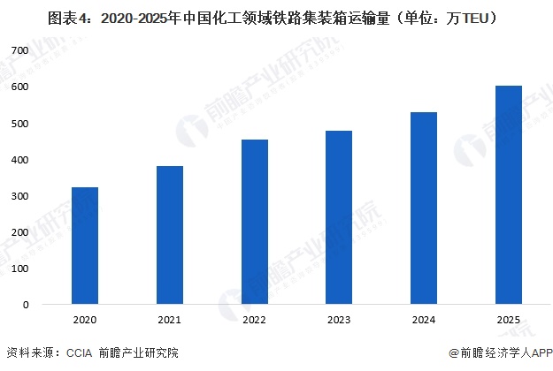 图表4：2020-2025年中国化工领域铁路集装箱运输量（单位：万TEU）
