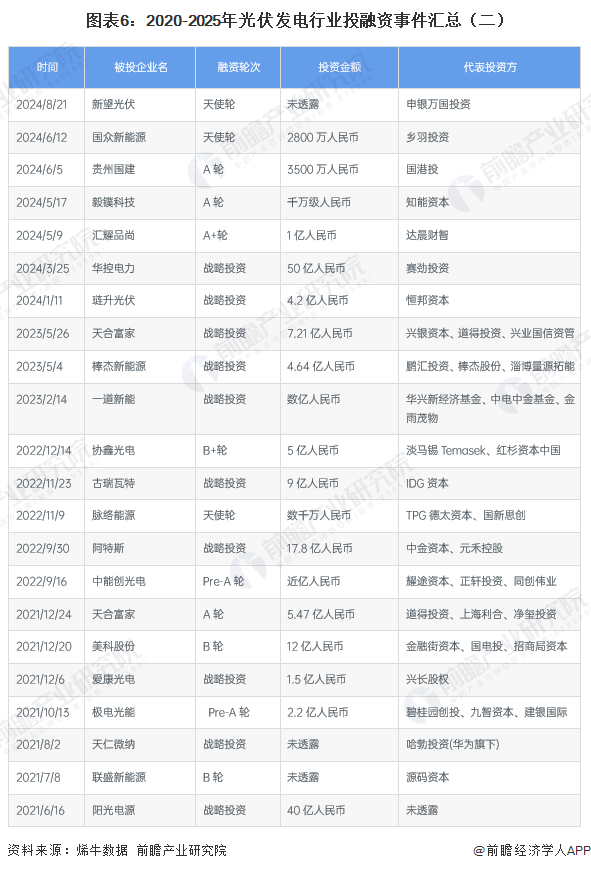 图表6:2020-2025年光伏发电行业投融资事件汇总(二)