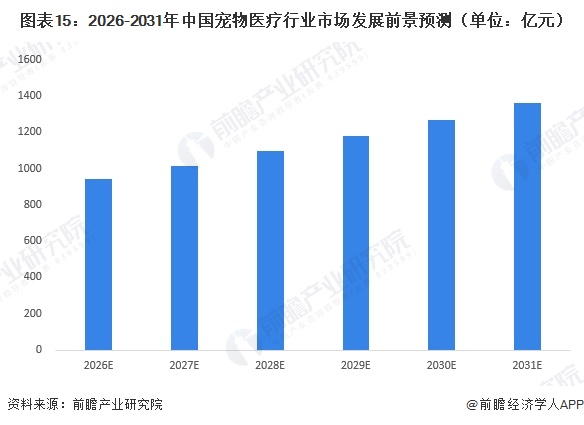 图表15：2026-2031年中国宠物医疗行业市场发展前景预测（单位：亿元）