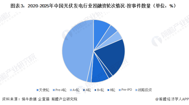 图表3:2020-2025年中国光伏发电行业投融资轮次情况-按事件数量(单位:%)