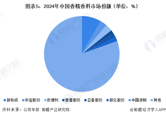 图表5:2024年中国香精香料市场份额(单位:%)