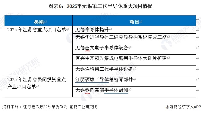 图表6：2025年无锡第三代半导体重大项目情况